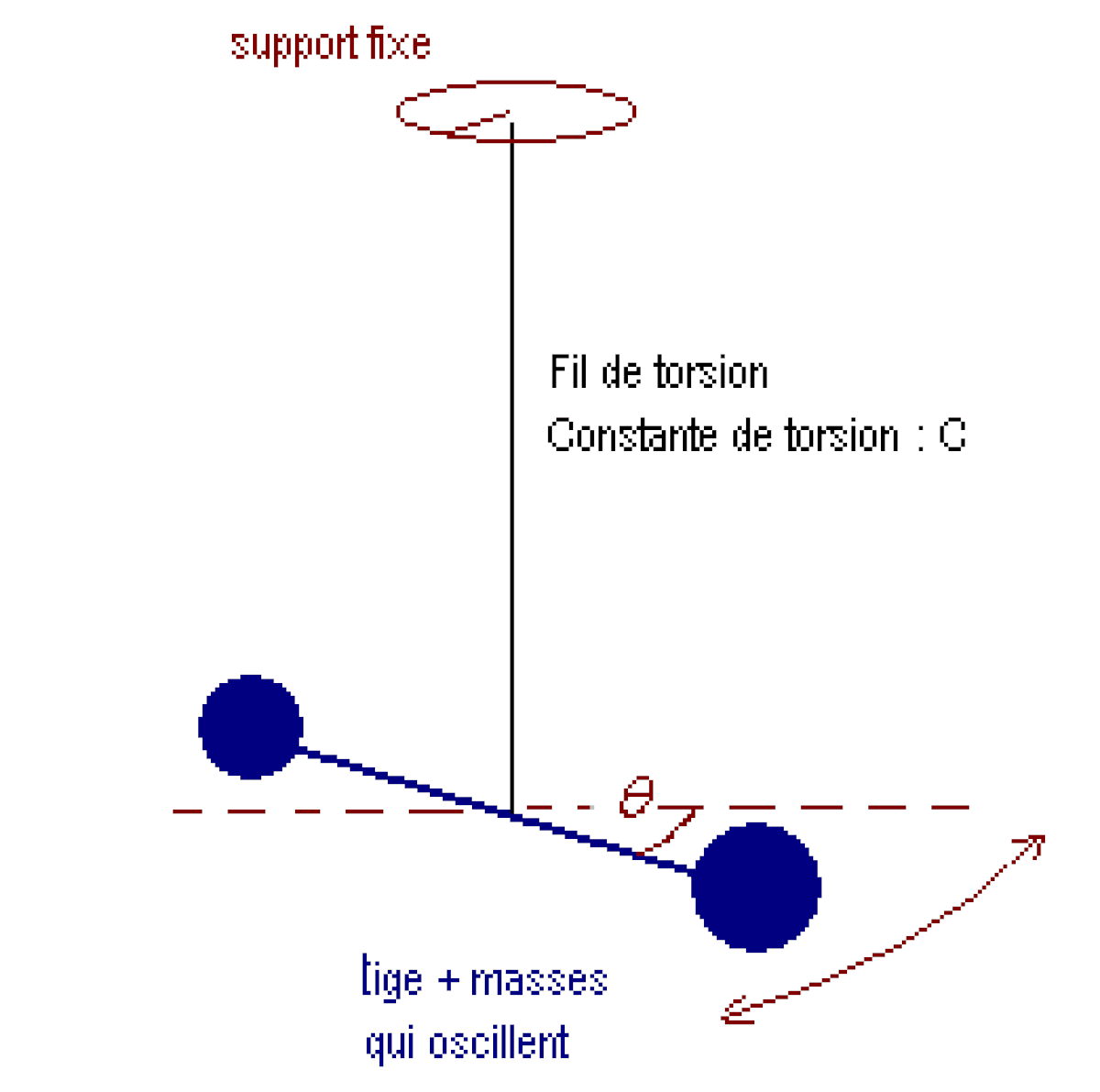 Pendule de torsion