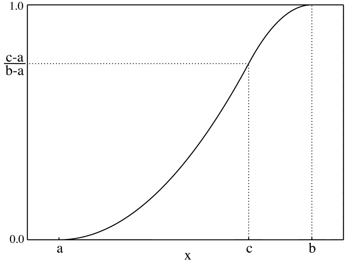 Fonction de répartition de la loi triangulaire