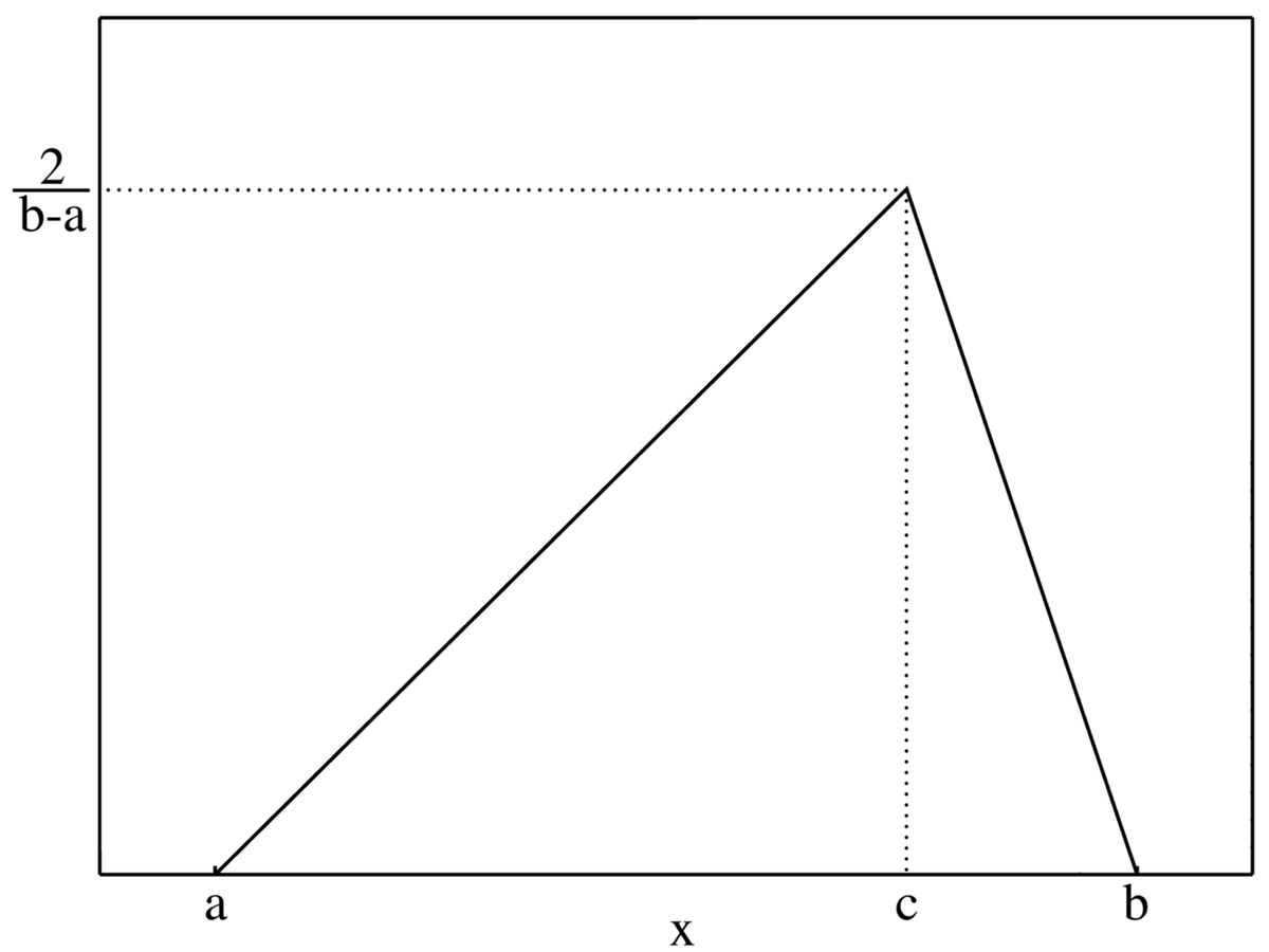 Loi triangulaire