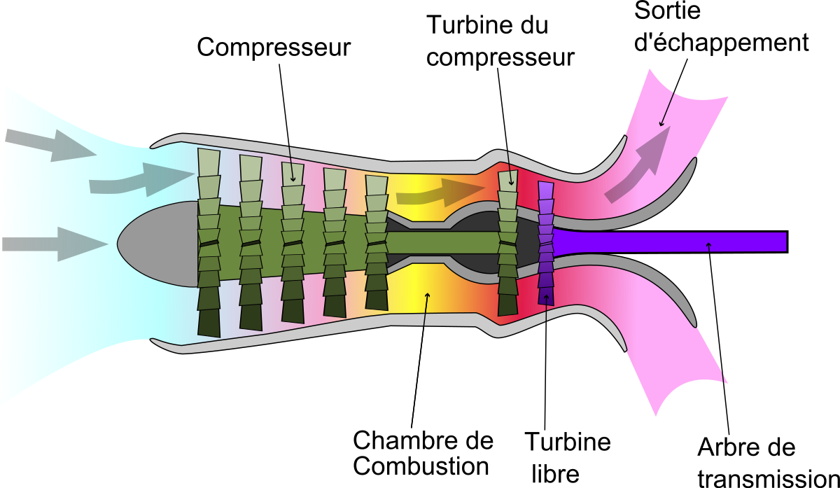 Propulsion des aéronefs