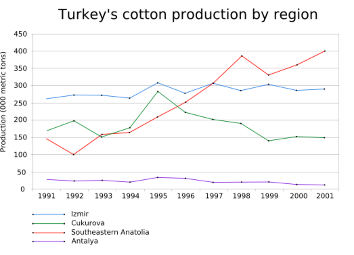 Turkey-cotton-by-region.png