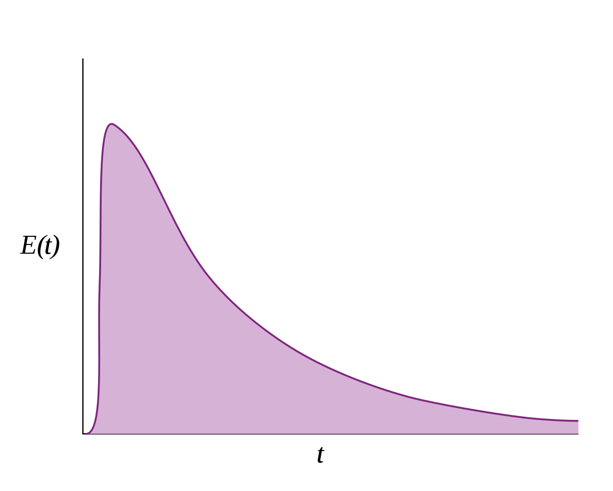 Distribution de temps de séjour