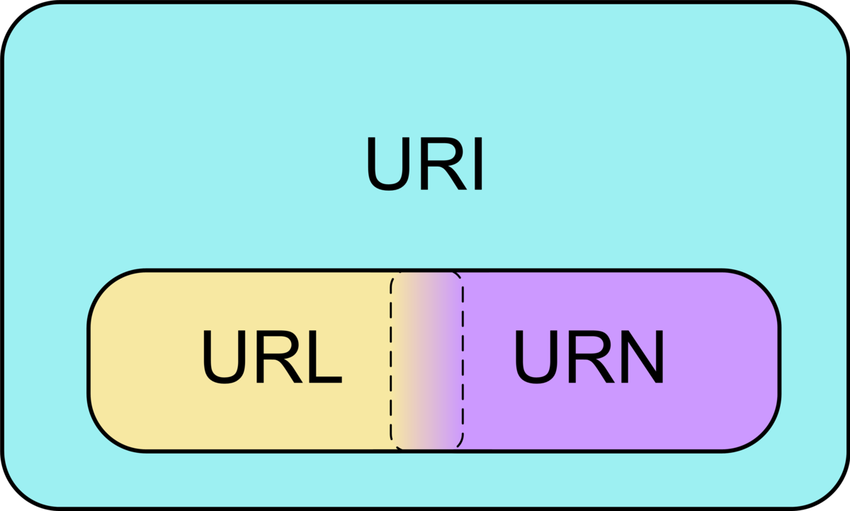 Uniform Resource Identifier