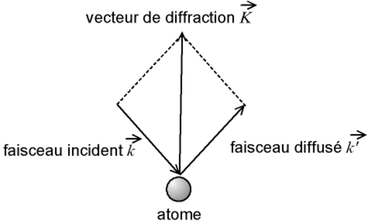 Théorie de la diffraction sur un cristal