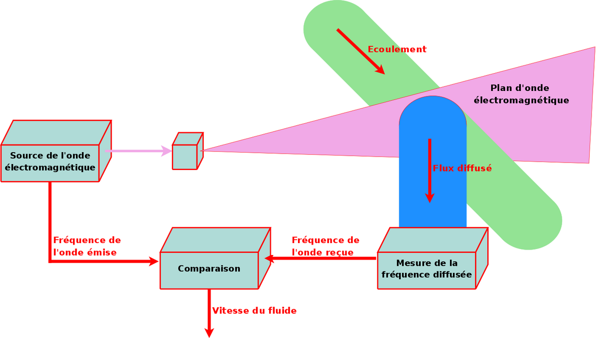 Vélocimétrie laser