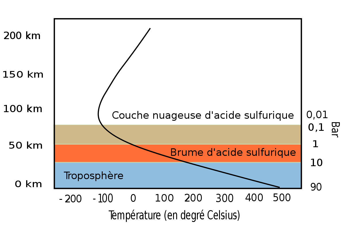Venus atmosphere-fr.svg