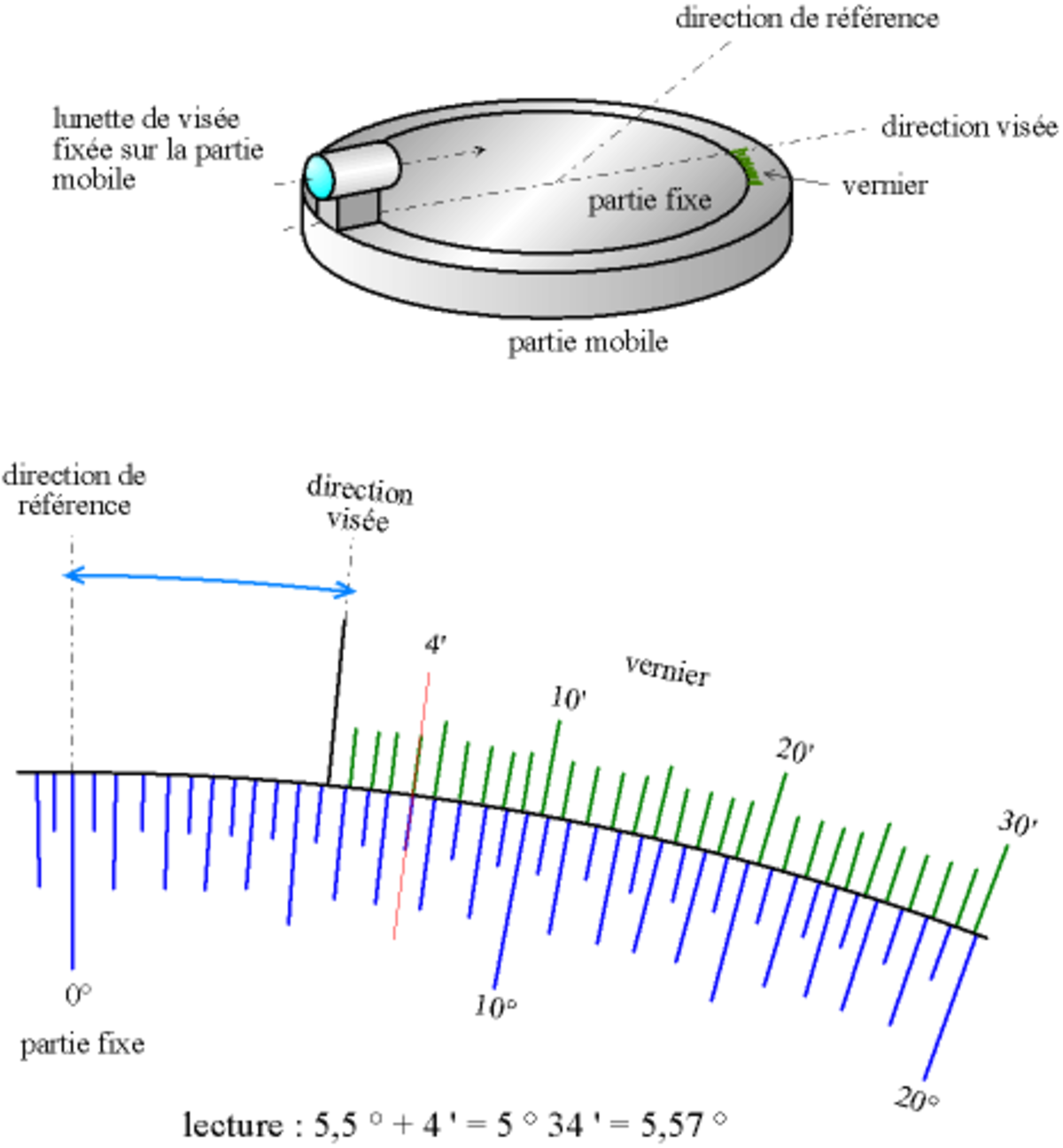 goniomètre d'optique muni d'un vernier