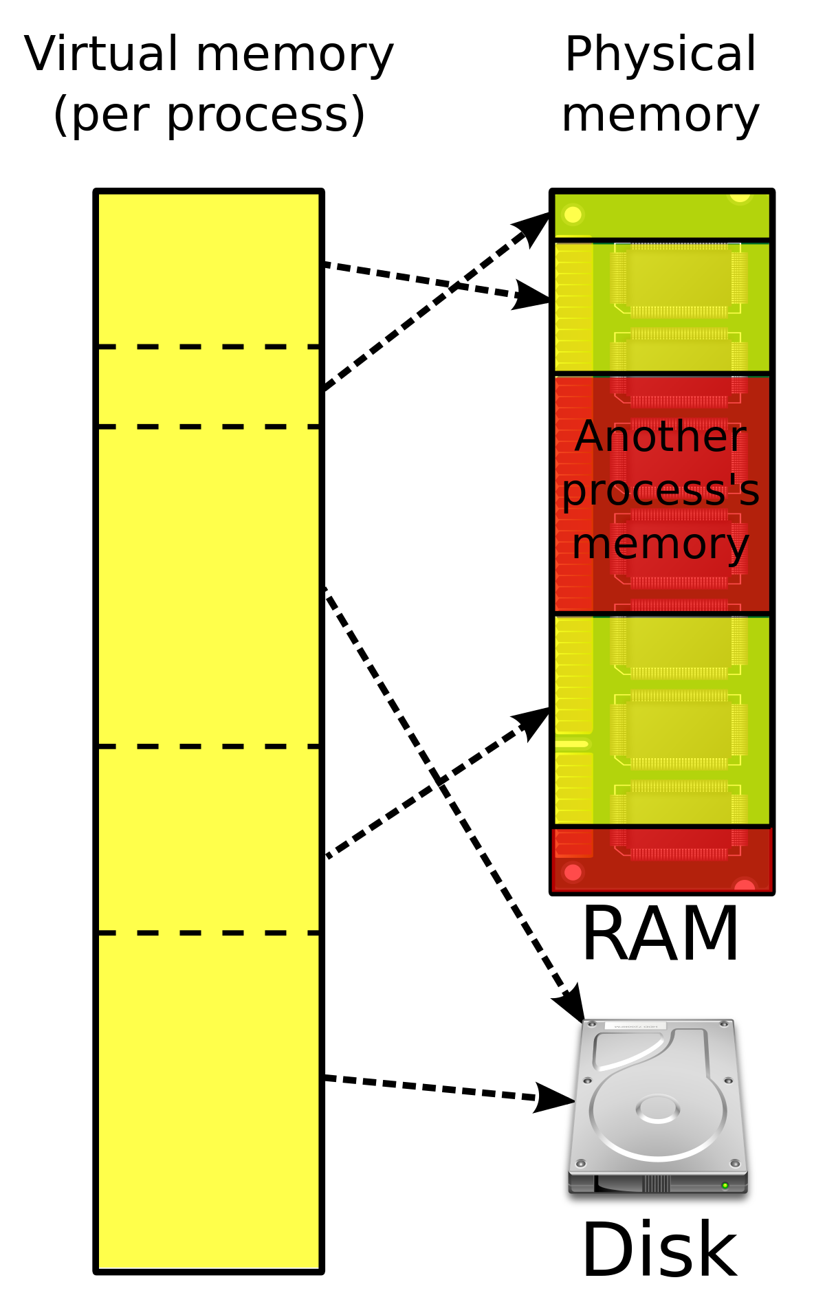 Mémoire virtuelle