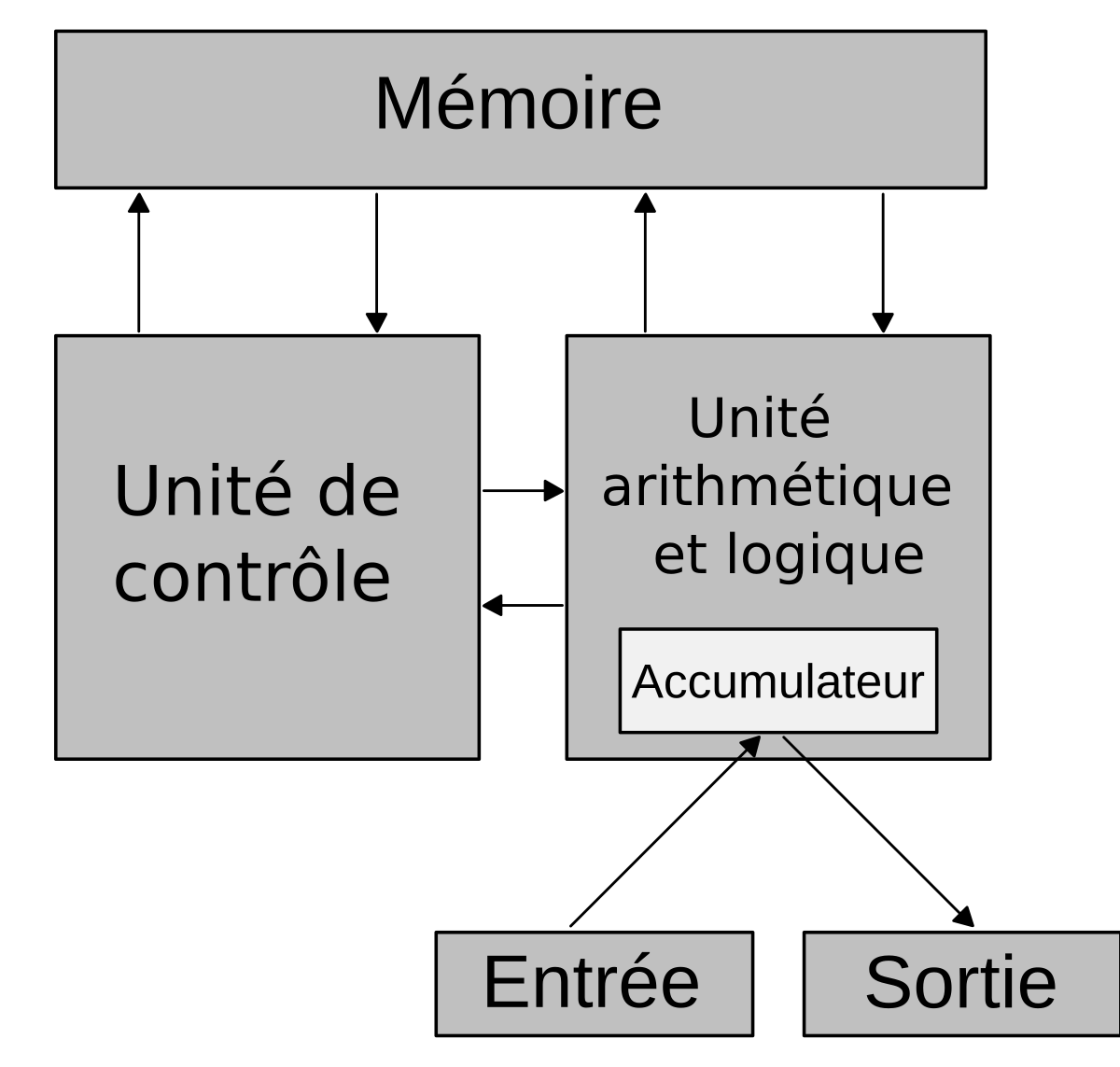Architecture de von Neumann
