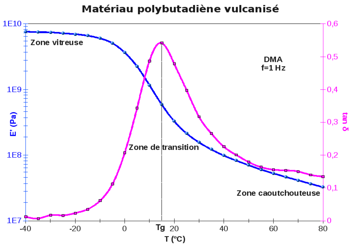 Température de transition vitreuse