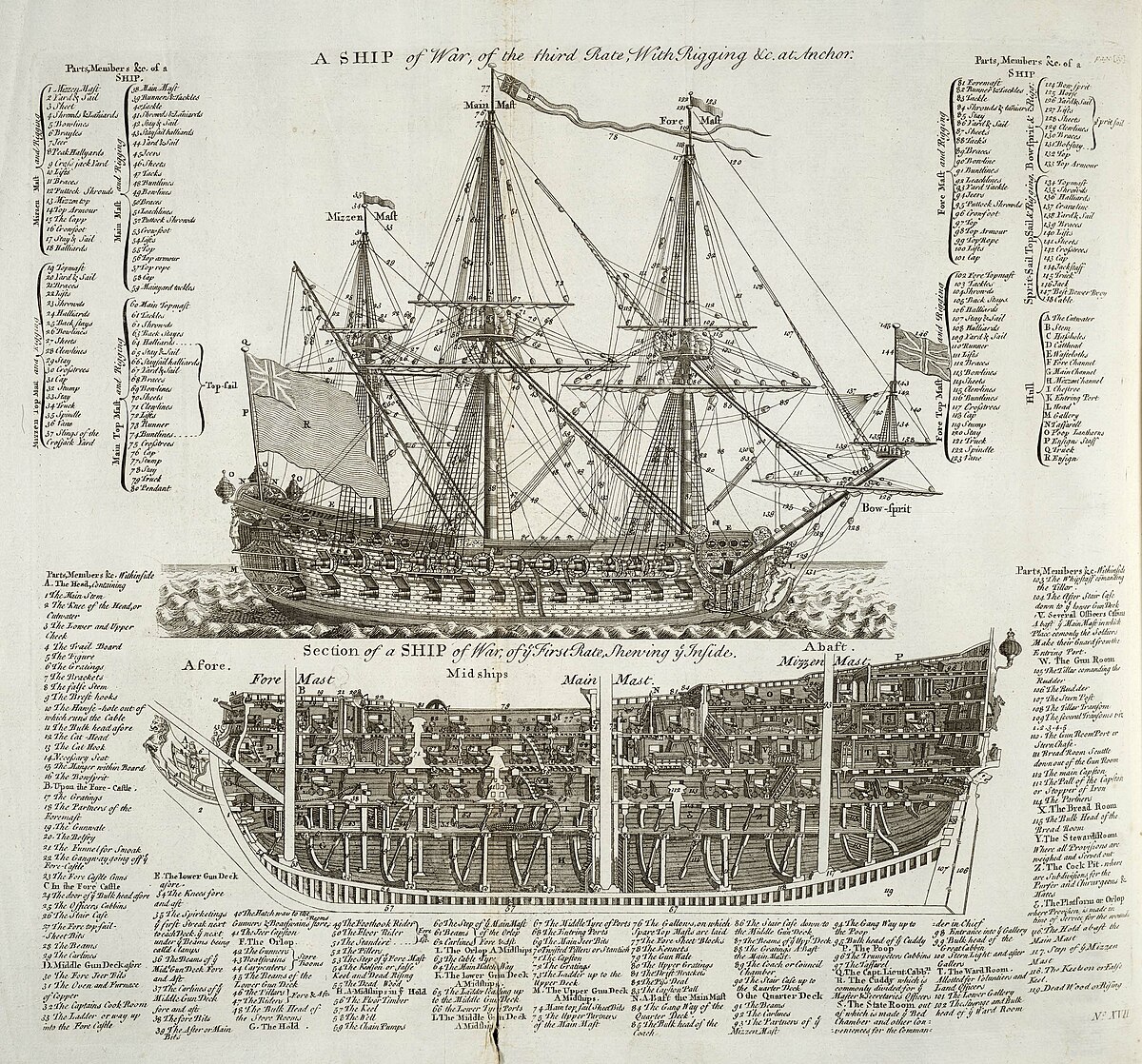 Schéma d'un bâtiment de guerre de l'amirauté britannique, 1728 ; source : Dictionnaire universel des arts et des sciences - en anglais le terme correspondant aux navires les plus volumineux est « Man O'War ».