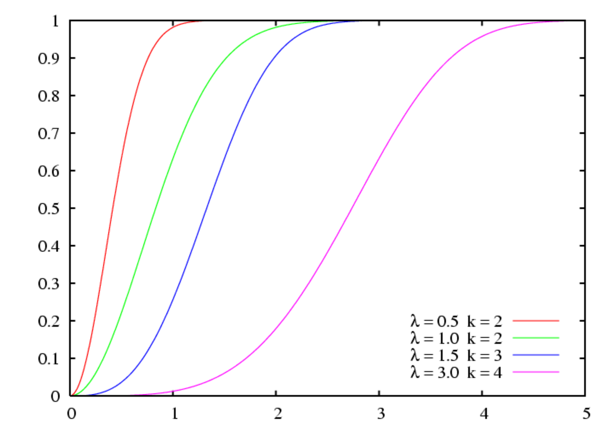 Cumulative distribution function