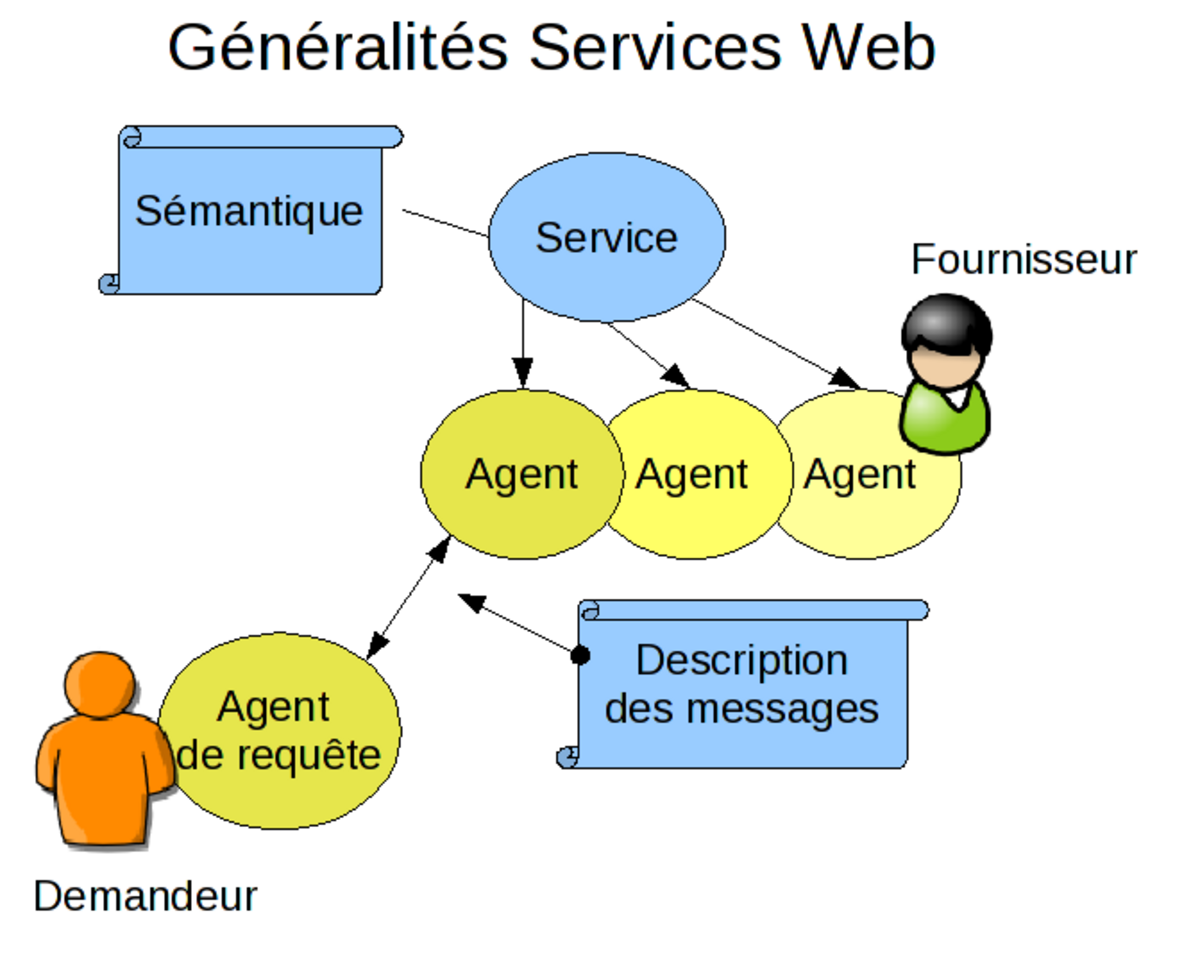Service Web
