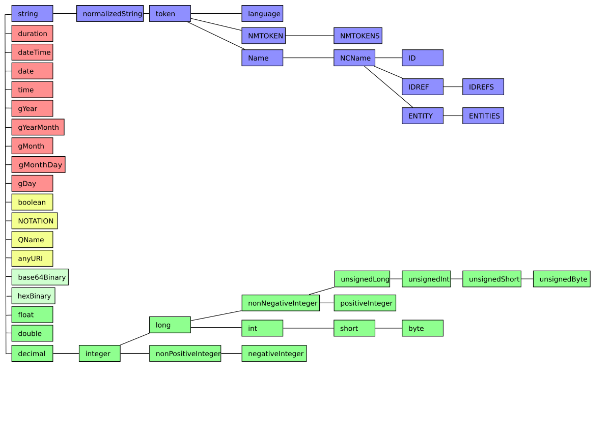 XML Schema
