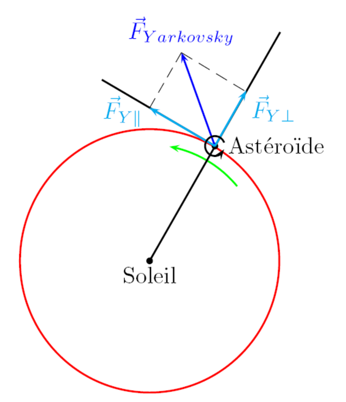 Effet Yarkovsky