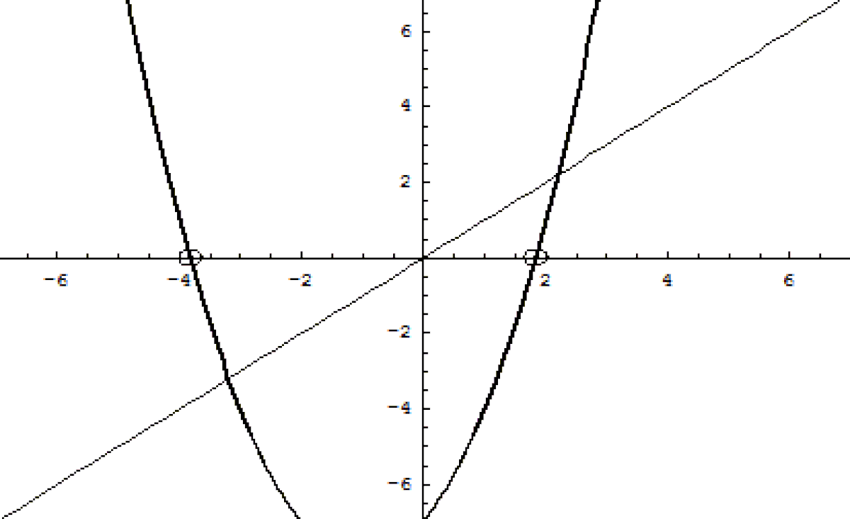 Zéros complexes d'équations réelles