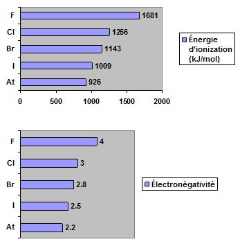 Énergie d’ionisation et électronégativité des halogènes