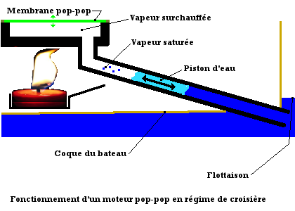- Schéma 3 - Moteur pop-pop en régime de croisière -