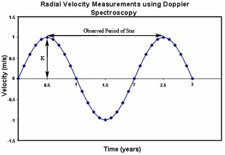 Méthode des vitesses radiales