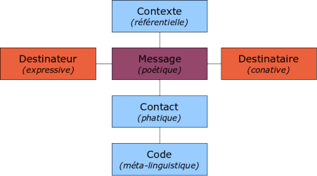 Schéma général de la communication humaine, d'après Jakobson, 1963
