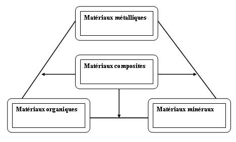 Matériau