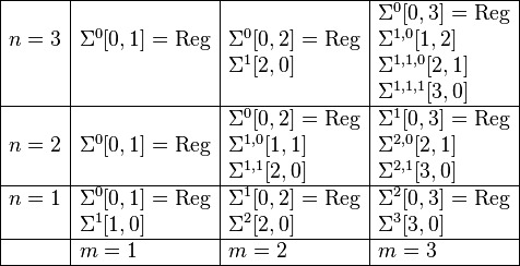 \begin{array}{|c|l|l|l|} \hline & & & \Sigma^0 [0,3]= \mathrm{Reg} \ n=3 & \Sigma^0 [0,1]= \mathrm{Reg} & \Sigma^0 [0,2]= \mathrm{Reg} & \Sigma^{1,0}[1,2] \ & & \Sigma^{1}[2,0] & \Sigma^{1,1,0}[2,1] \ & & & \Sigma^{1,1,1}[3,0] \ \hline & & \Sigma^0 [0,2]= \mathrm{Reg} & \Sigma^1 [0,3]= \mathrm{Reg} \ n=2 & \Sigma^0 [0,1]= \mathrm{Reg} & \Sigma^{1,0}[1,1] & \Sigma^{2,0} [2,1] \ & & \Sigma^{1,1}[2,0] & \Sigma^{2,1} [3,0] \ \hline n=1 &\Sigma^0[0,1]=\mathrm{Reg} & \Sigma^1[0,2] = \mathrm{Reg} & \Sigma^2[0,3] = \mathrm{Reg} \ & \Sigma^1[1,0] & \Sigma^2[2,0] & \Sigma^3[3,0] \ \hline & m=1 & m=2 &m=3 \ \hline \end{array}