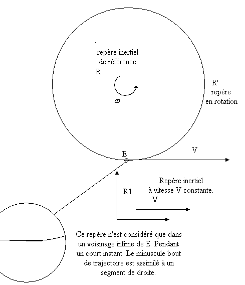 Calcul de l'effet Sagnac en relativité restreinte