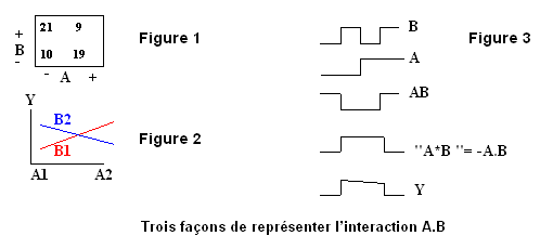 Interactions logiques