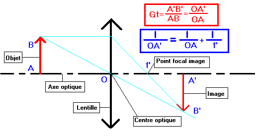 Formulaire d'optique