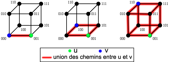 L'union des chemins entre des sommets à distance k défini Qk.