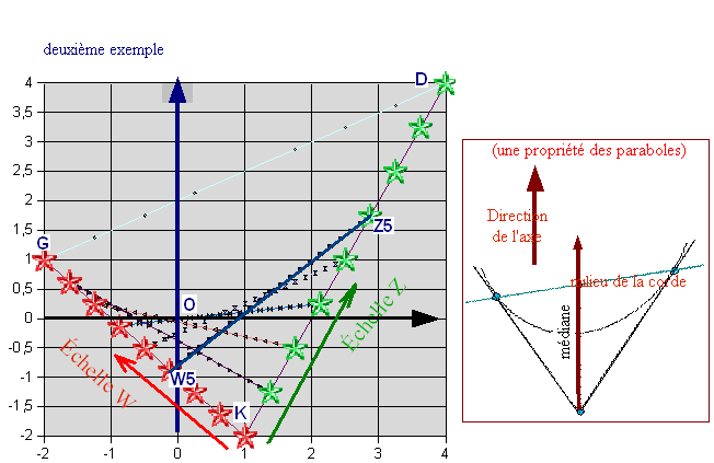 Construction d'une parabole tangente par tangente