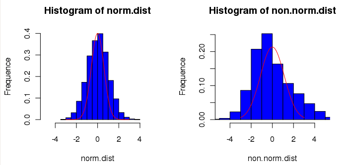 Test de normalité