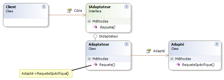 Adaptateur (patron de conception)