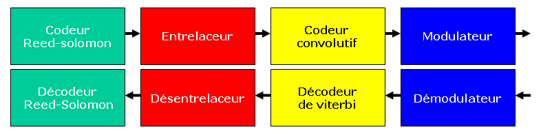 Code de Reed-Solomon