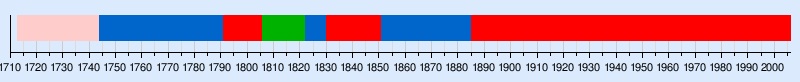 Chronologie du Panthéon de Paris