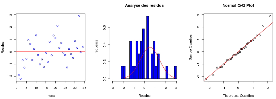 Analyse de la variance