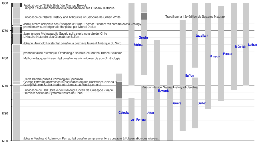 Chronologie de l'ornithologie