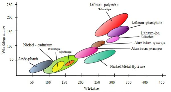 Des batteries de grande capacité à charge ultra rapide