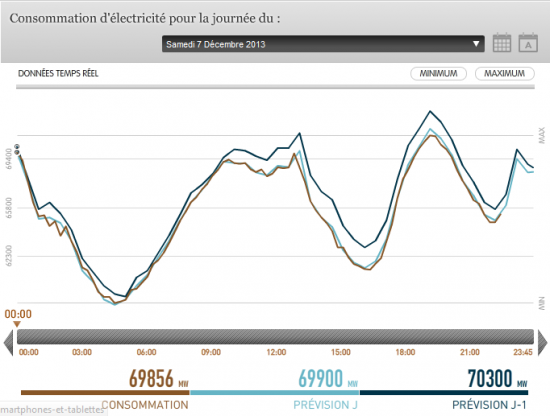 Suivre la consommation et la production électriques en France