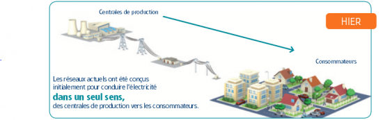 Programme SOGRID: vers le réseau électrique intelligent