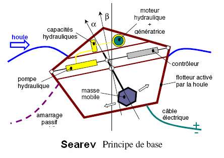Quand l'électricité viendra des vagues