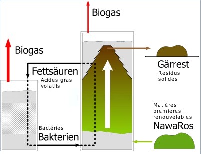 Améliorer fortement la production de biogaz