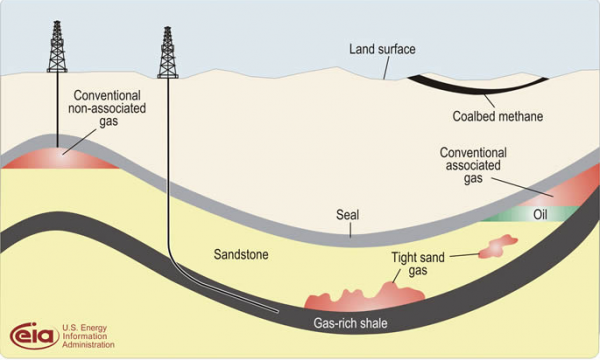 La production du gaz de schiste serait-elle moins polluante ?
