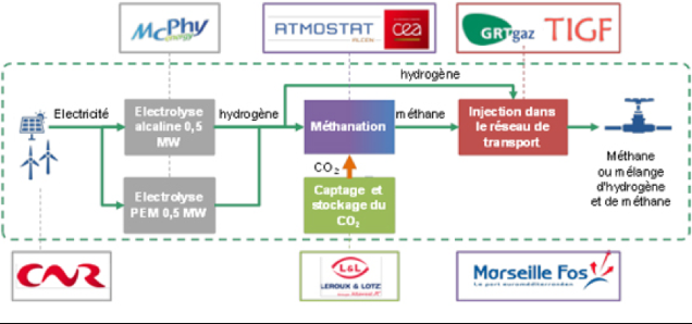 Un premier démonstrateur de power-to-gas opérationnel