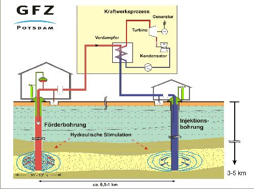 Construction d'une installation de géothermie au laboratoire allemand du GFZ