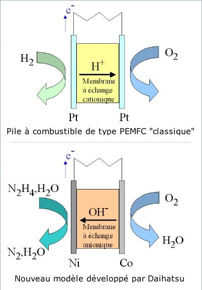 Une pile à combustible à hydrazine, sans platine