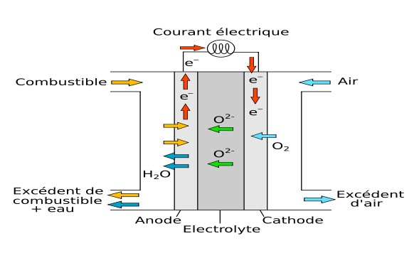 Vers des piles à combustible plus performantes