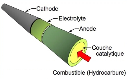 Une pile à combustible à oxyde solide fonctionnant à basse température : 450°C