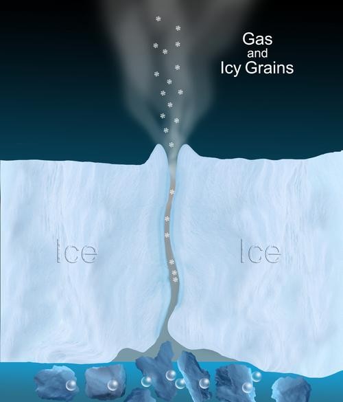 L'existence d'un lac souterrain sur Encelade de plus en plus probable
