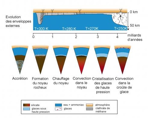 L'origine du méthane dans l'atmosphère de Titan